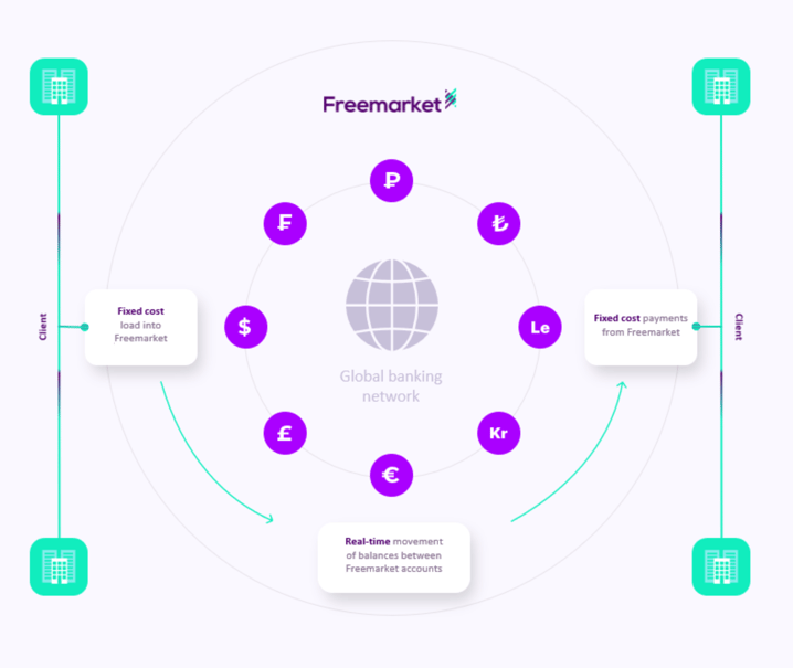 Freemarket liquidity network