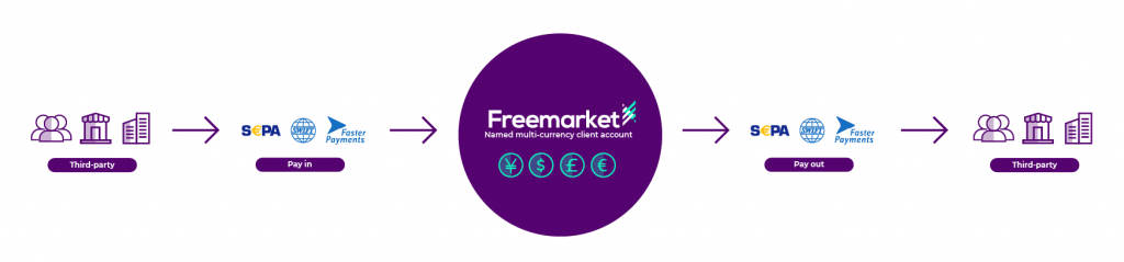 Freemarket-vIBANs-flow