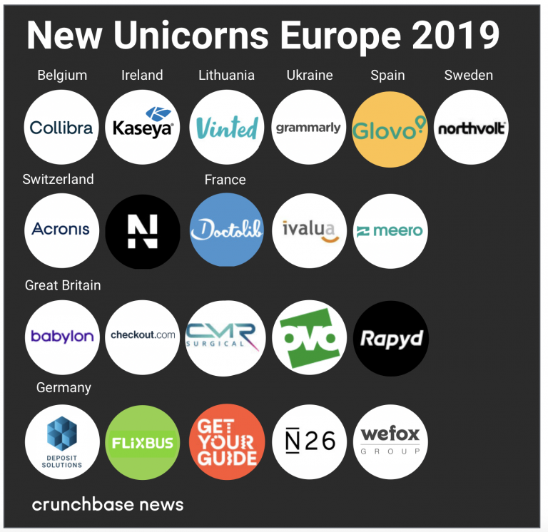 Crunchbase new fintech unicorns 2019