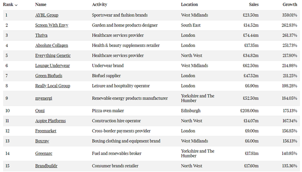 Sunday Times 100 2022. Freemarket.