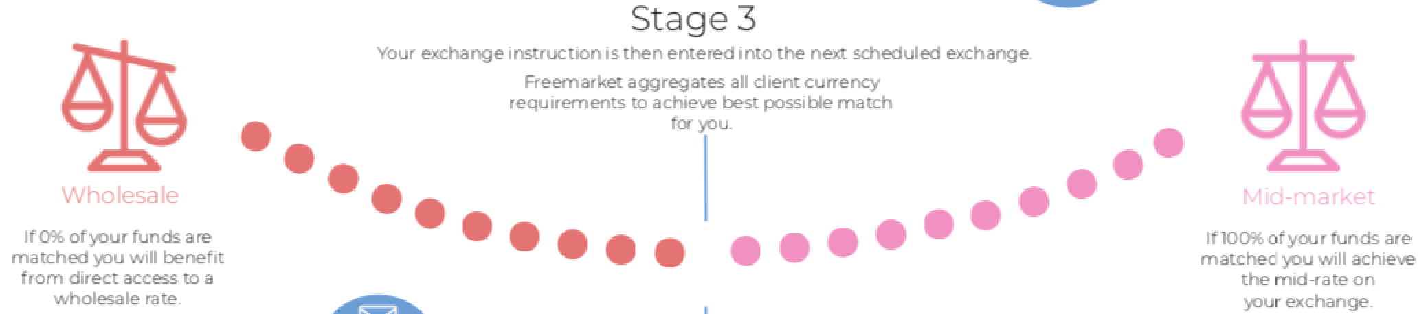 What is a scheduled exchange? What is a scheduled exchange?