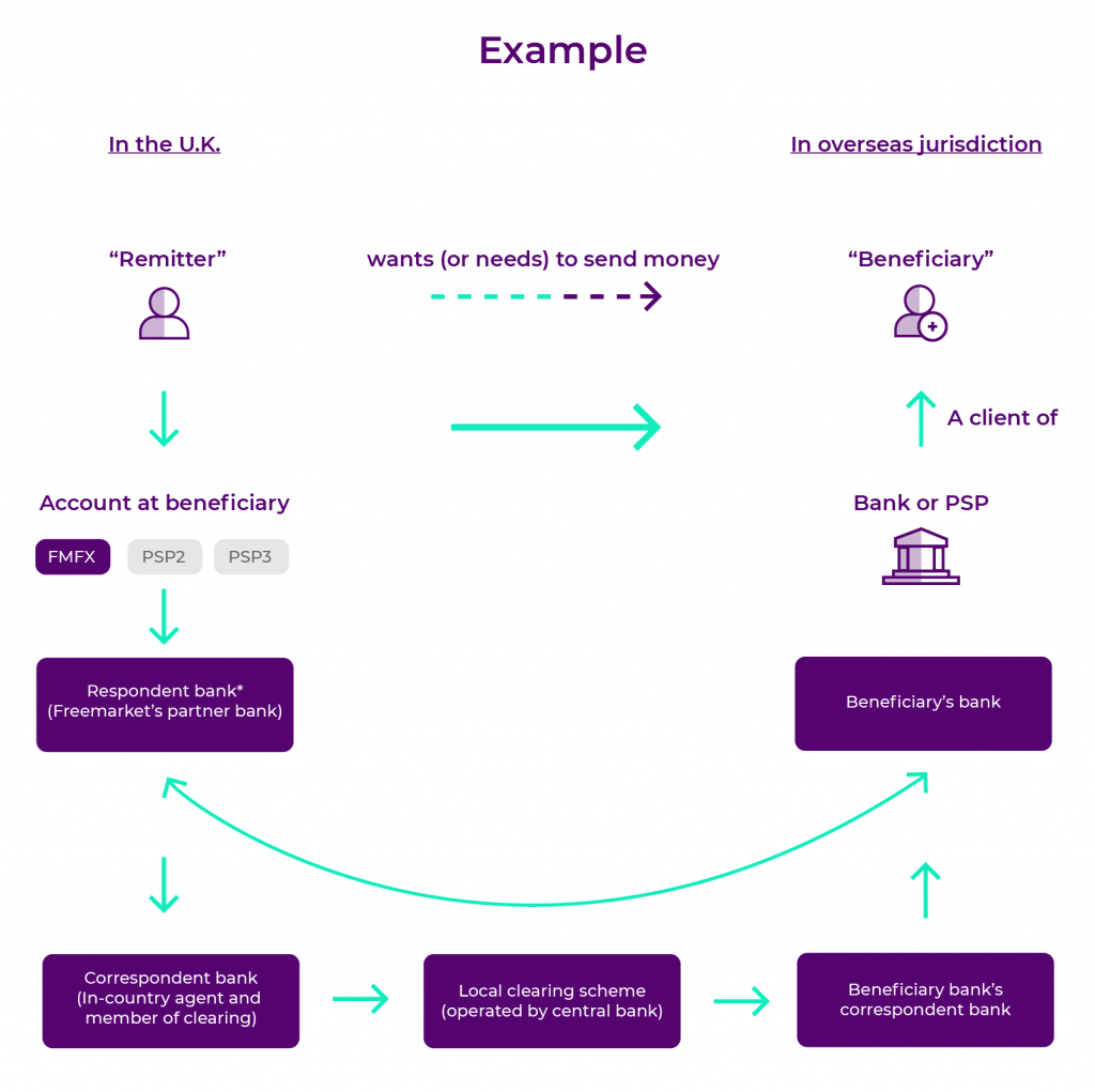 Six things you should know about Correspondent Banking